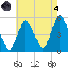 Rahway River tide chart for Sunday, August 4, 2024