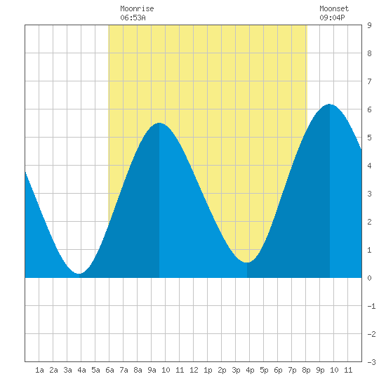 Rahway River tide chart for Monday, August 5, 2024