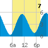 Rahway River tide chart for Wednesday, August 7, 2024