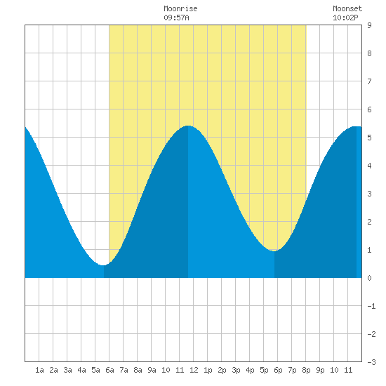 Rahway River tide chart for Thursday, August 8, 2024