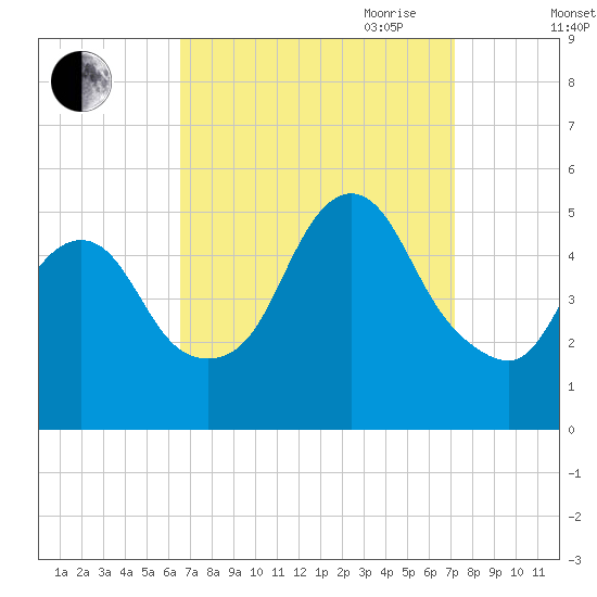 Rahway River tide chart for Wednesday, September 11, 2024
