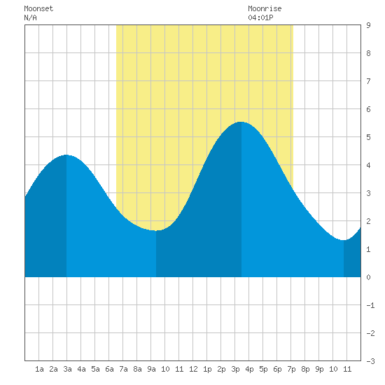 Rahway River tide chart for Thursday, September 12, 2024
