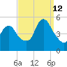 Rahway River tide chart for Thursday, September 12, 2024