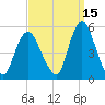 Rahway River tide chart for Sunday, September 15, 2024