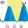 Rahway River tide chart for Tuesday, September 17, 2024