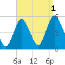 Rahway River tide chart for Sunday, September 1, 2024