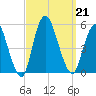Rahway River tide chart for Saturday, September 21, 2024