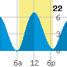 Rahway River tide chart for Sunday, September 22, 2024