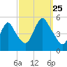 Rahway River tide chart for Wednesday, September 25, 2024
