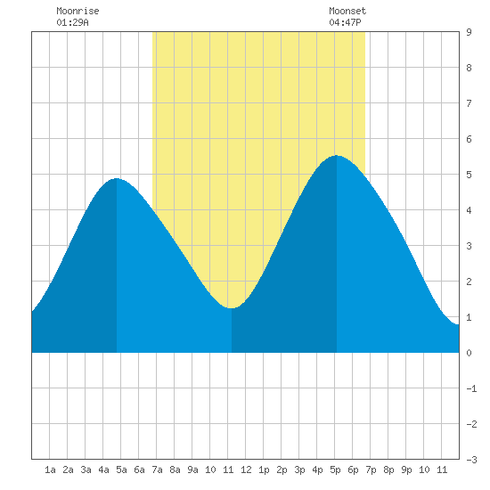 Rahway River tide chart for Friday, September 27, 2024