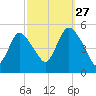Rahway River tide chart for Friday, September 27, 2024