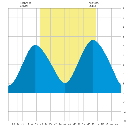 Rahway River tide chart for Saturday, September 28, 2024
