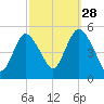 Rahway River tide chart for Saturday, September 28, 2024