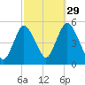 Rahway River tide chart for Sunday, September 29, 2024