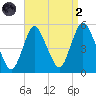 Rahway River tide chart for Monday, September 2, 2024