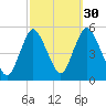 Rahway River tide chart for Monday, September 30, 2024