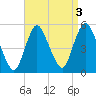 Rahway River tide chart for Tuesday, September 3, 2024