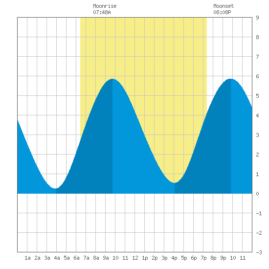 Rahway River tide chart for Wednesday, September 4, 2024