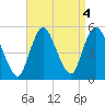 Rahway River tide chart for Wednesday, September 4, 2024