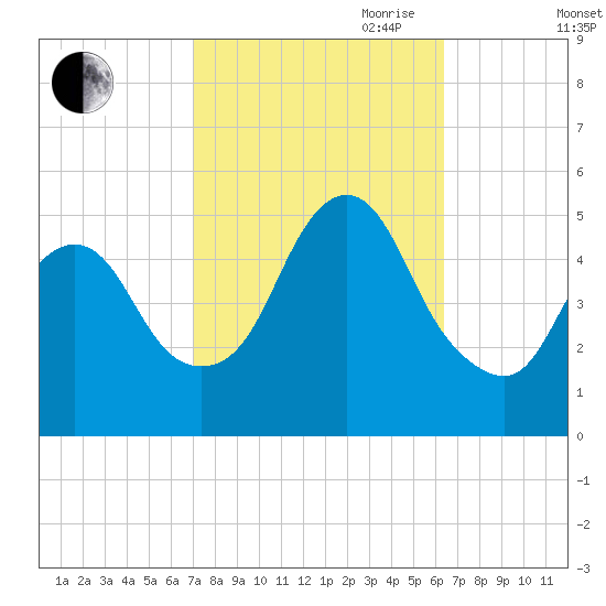 Rahway River tide chart for Thursday, October 10, 2024