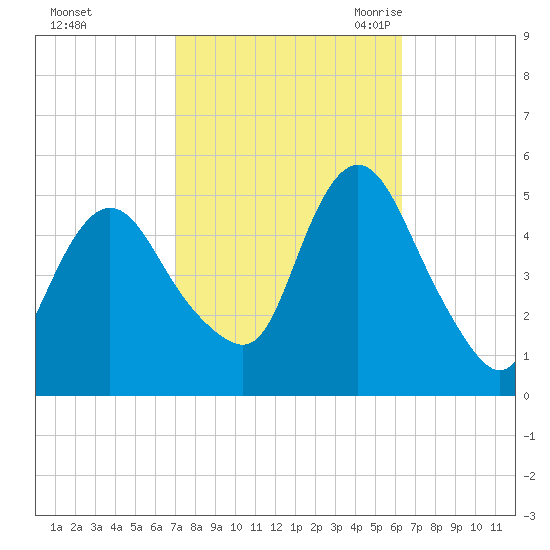 Rahway River tide chart for Saturday, October 12, 2024