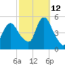 Rahway River tide chart for Saturday, October 12, 2024