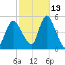 Rahway River tide chart for Sunday, October 13, 2024