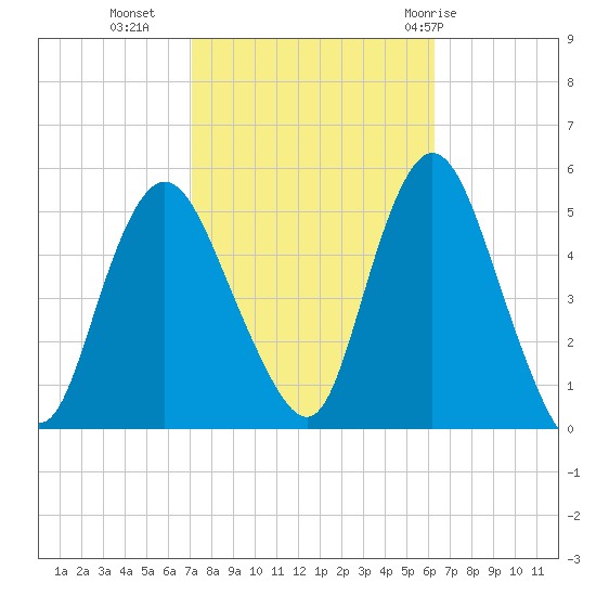 Rahway River tide chart for Monday, October 14, 2024
