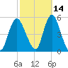 Rahway River tide chart for Monday, October 14, 2024