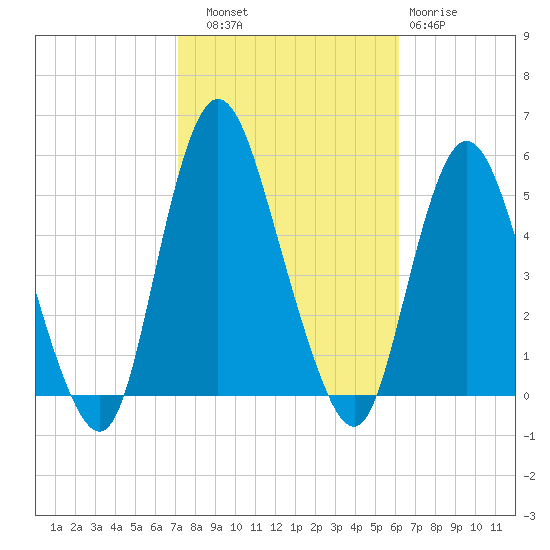 Rahway River tide chart for Friday, October 18, 2024