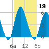 Rahway River tide chart for Saturday, October 19, 2024