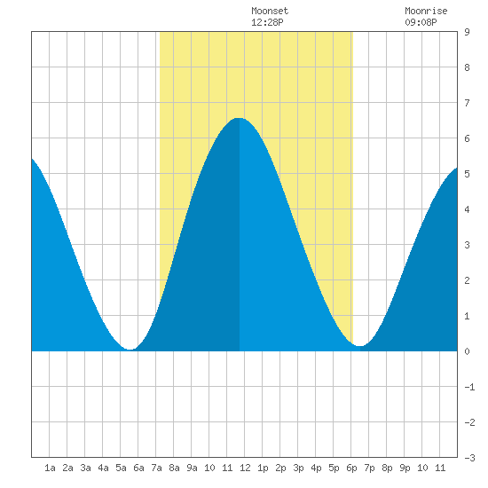 Rahway River tide chart for Monday, October 21, 2024