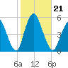 Rahway River tide chart for Monday, October 21, 2024