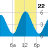 Rahway River tide chart for Tuesday, October 22, 2024