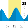 Rahway River tide chart for Wednesday, October 23, 2024