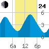 Rahway River tide chart for Thursday, October 24, 2024