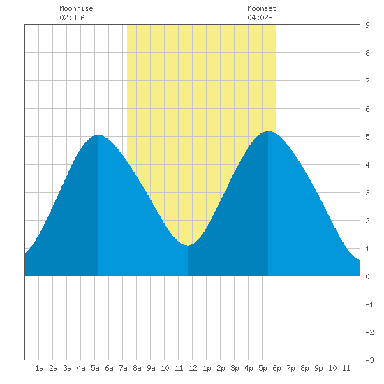 Rahway River tide chart for Sunday, October 27, 2024