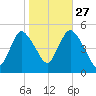 Rahway River tide chart for Sunday, October 27, 2024