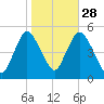 Rahway River tide chart for Monday, October 28, 2024