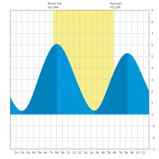 Rahway River tide chart for Thursday, October 31, 2024