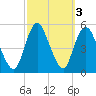 Rahway River tide chart for Thursday, October 3, 2024