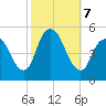 Rahway River tide chart for Monday, October 7, 2024