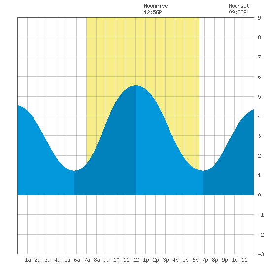 Rahway River tide chart for Tuesday, October 8, 2024