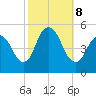 Rahway River tide chart for Tuesday, October 8, 2024