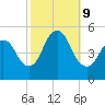 Rahway River tide chart for Wednesday, October 9, 2024