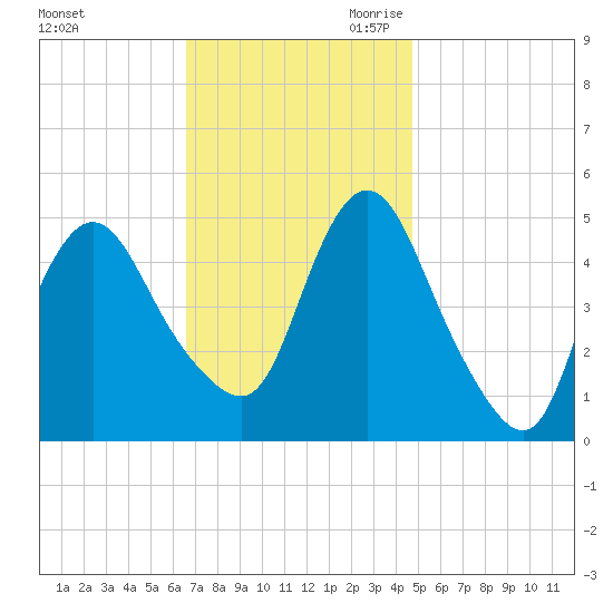 Rahway River tide chart for Sunday, November 10, 2024