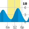 Rahway River tide chart for Sunday, November 10, 2024