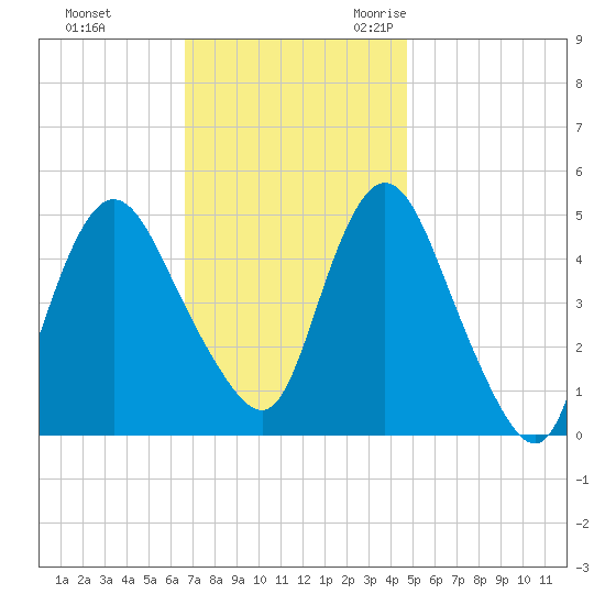 Rahway River tide chart for Monday, November 11, 2024