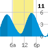 Rahway River tide chart for Monday, November 11, 2024