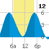 Rahway River tide chart for Tuesday, November 12, 2024